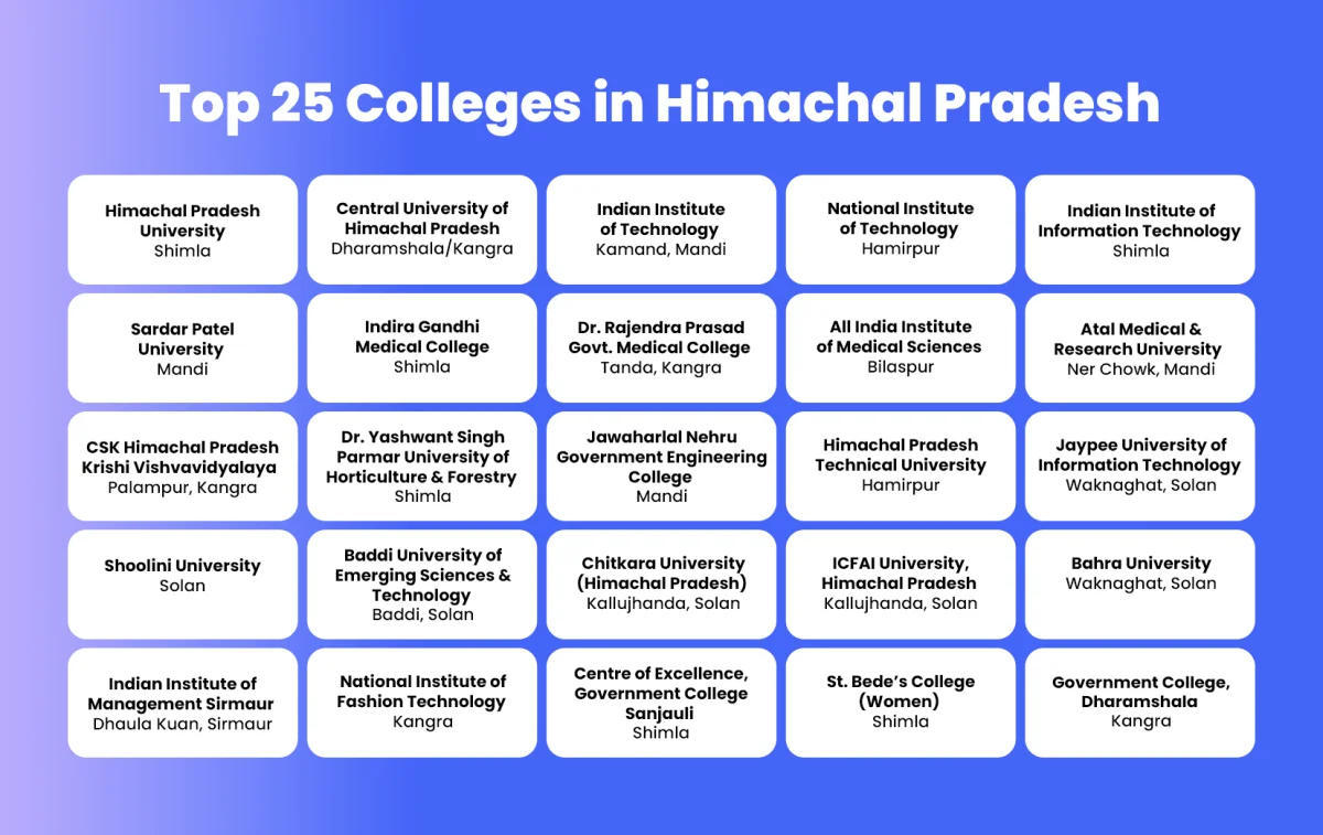  Top 25 Colleges in Himachal Pradesh for Higher Education