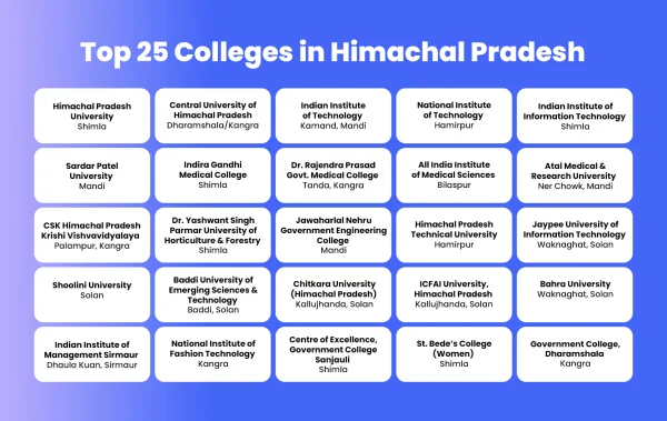  Top 25 Colleges in Himachal Pradesh for Higher Education