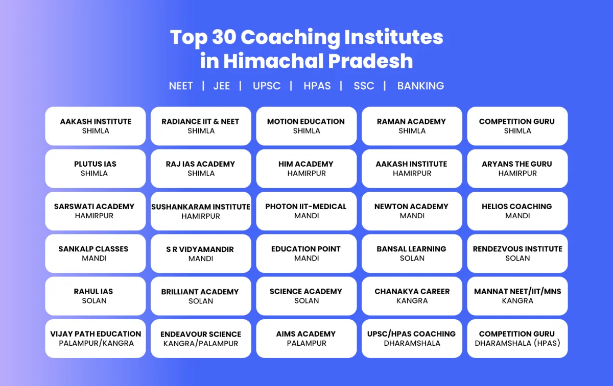  Top 30 Coaching Institutes in Himachal Pradesh (NEET, JEE, UPSC & More)