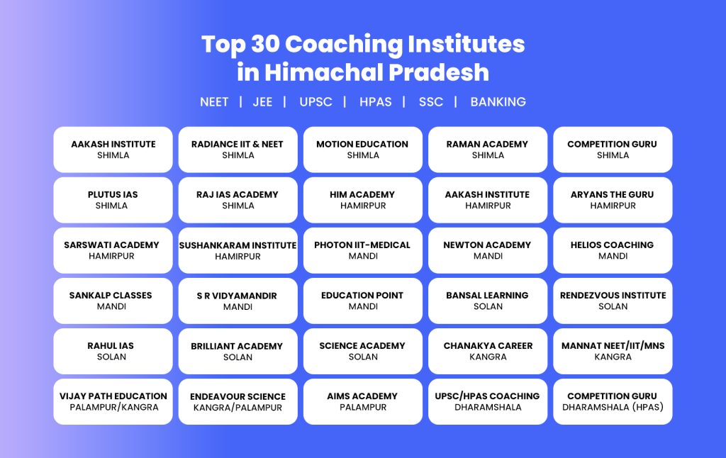 Top_30_Coaching_Institutes_in_Himachal_Pradesh_NEET,_JEE,_UPSC