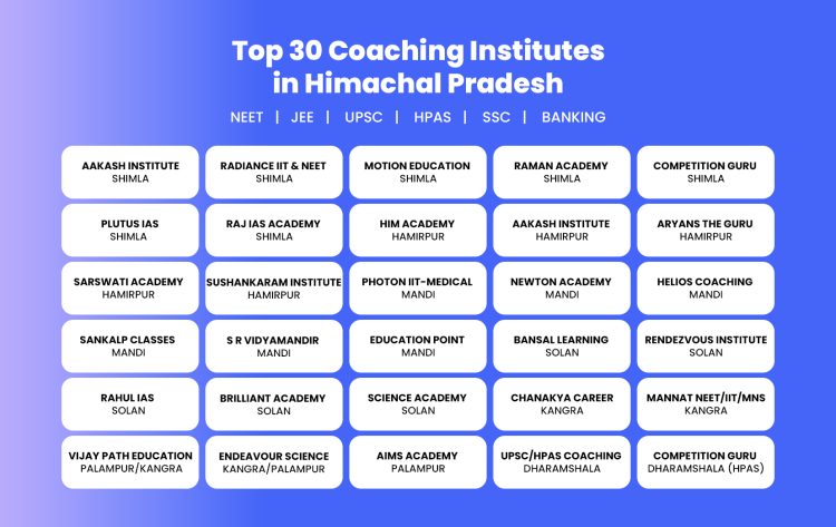 Top_30_Coaching_Institutes_in_Himachal_Pradesh_NEET,_JEE,_UPSC