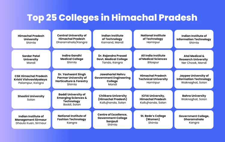 Top-25-Colleges-in-Himachal-Pradesh-for-Higher-Education