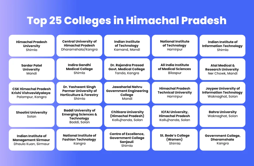 Top-25-Colleges-in-Himachal-Pradesh-for-Higher-Education